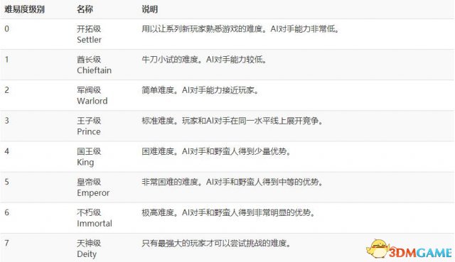 文明6怎么设定难易度