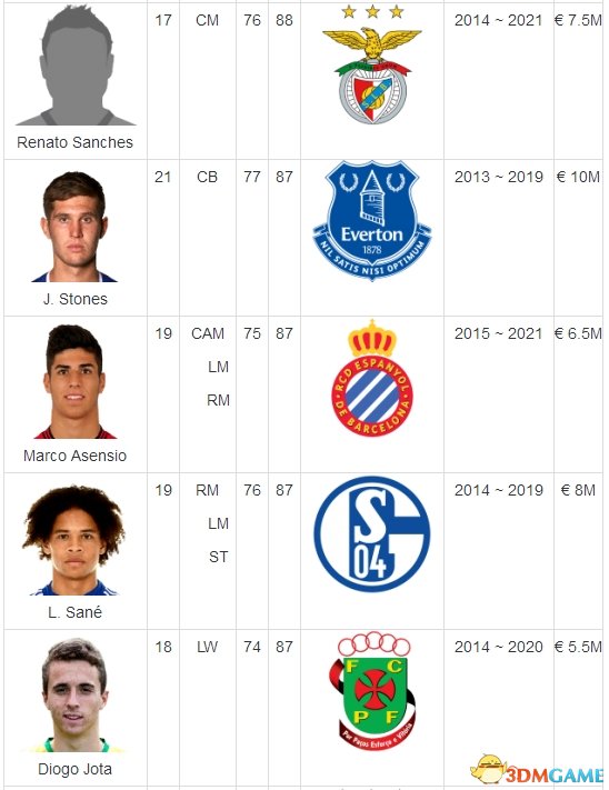 FIFA17低身价潜力球员推荐
