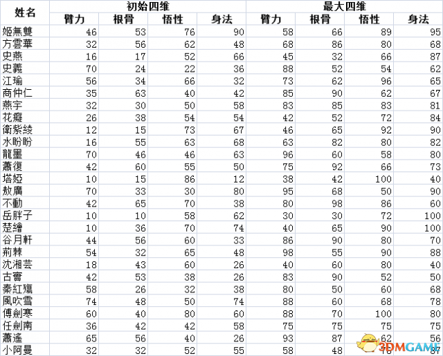 侠客风云传前传全角色属性数据