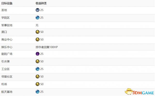 文明6掠夺目标设施及收益种类