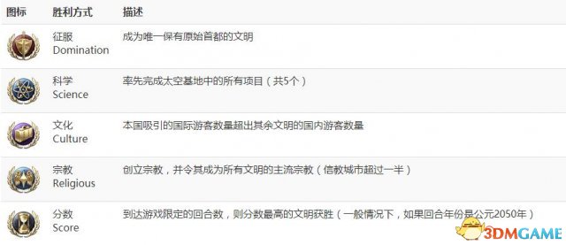 文明6胜利条件