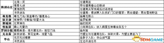 侠客风云传前传武功武器及物品详细收集攻略