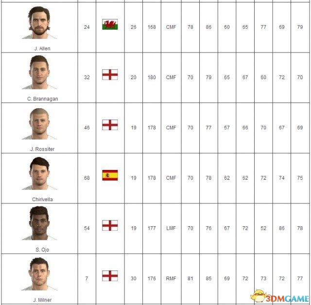 FIFA17利物浦球员数据