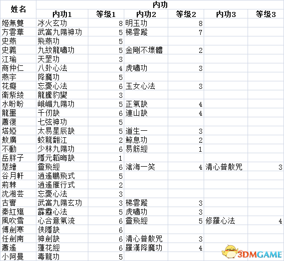 侠客风云传前传全角色属性数据