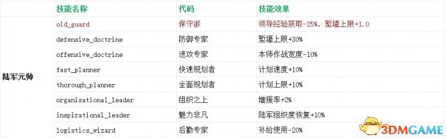 钢铁雄心4将领技能代码一览
