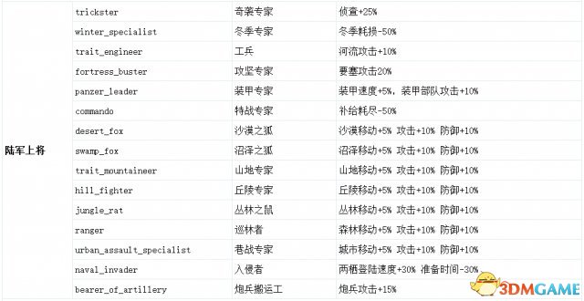 钢铁雄心4将领技能代码一览