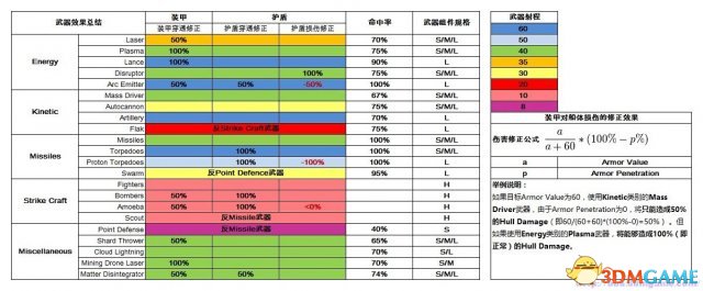 群星 武器效果表 装甲对船体损伤的修复公式