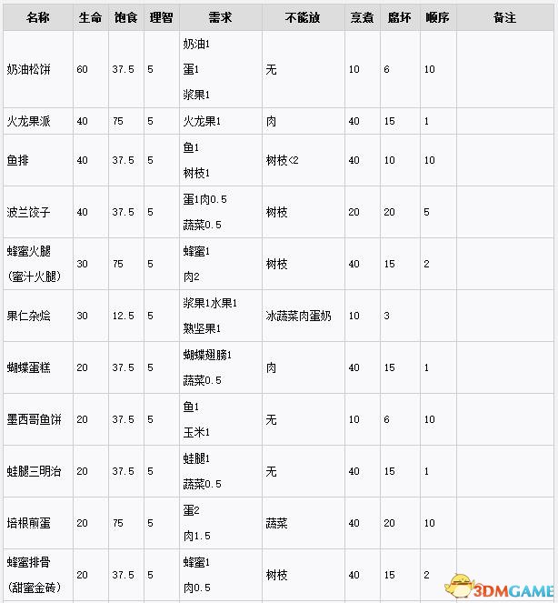 饥荒实用食谱及食物属性