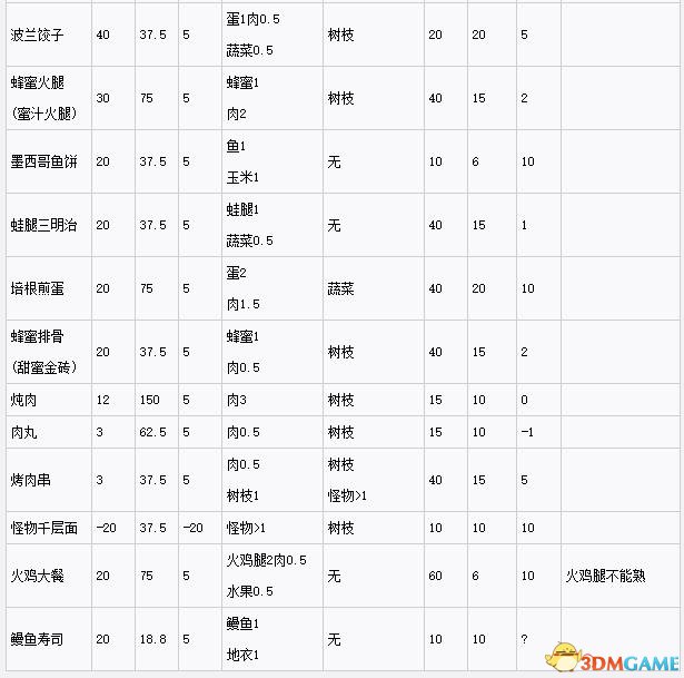 饥荒实用食谱及食物属性