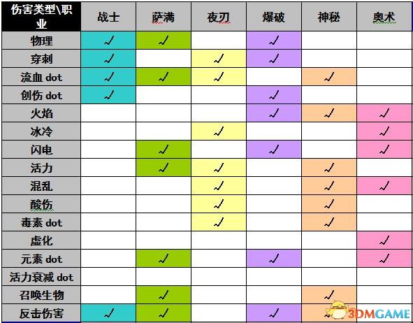 恐怖黎明 单职业属性特点伤害类型 单专精玩法解析