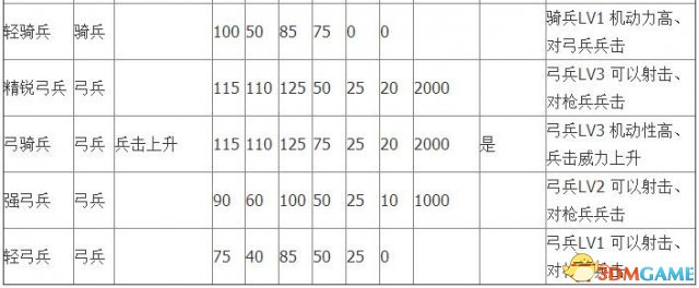 三国志13兵科数据大全