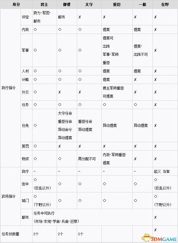 三国志13身份指令表