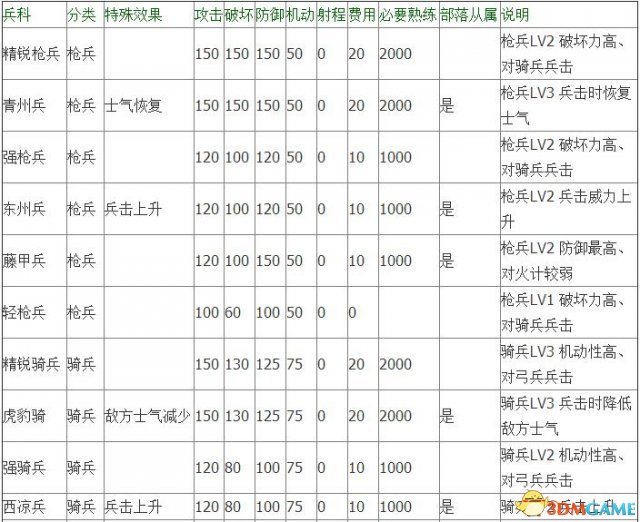 三国志13兵科数据大全