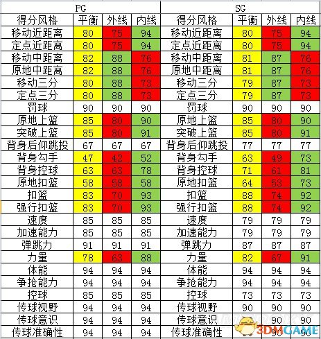 NBA2K16 MC模式后卫能力值上限 能力值上限是多少