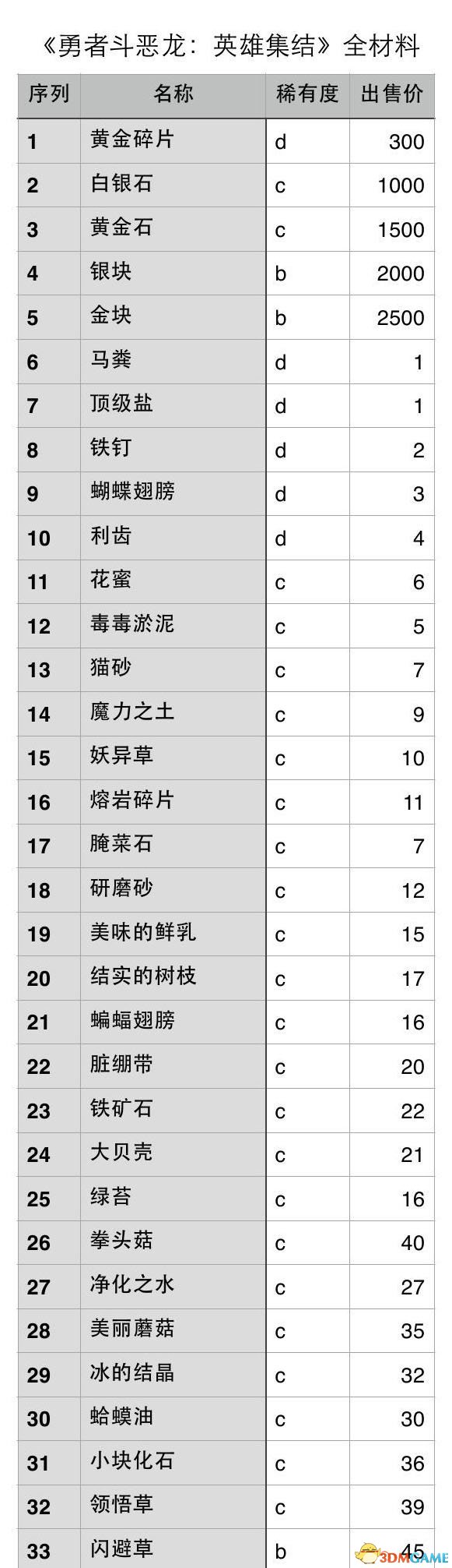 勇者斗恶龙：英雄 全材料稀有度售价一览 有哪些材料