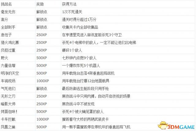 COD12奖杯成就指引