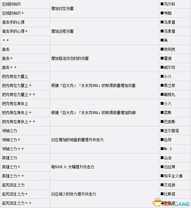 海贼无双3技能海报大全