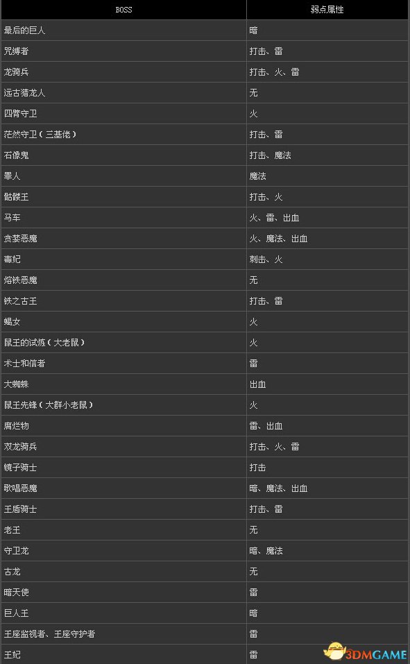 黑暗之魂2原罪学者 全BOSS弱点属性一栏 有什么弱点