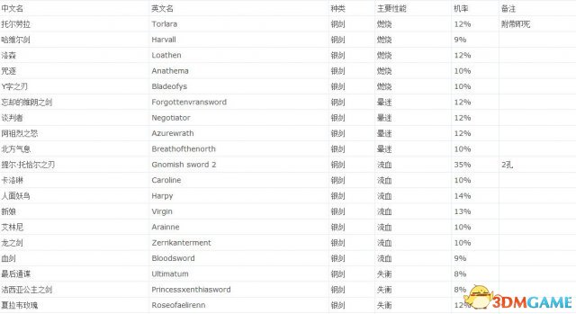 巫师3主要武器属性介绍