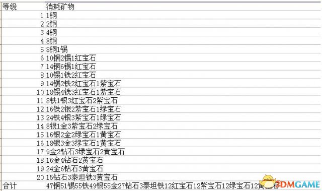 像素骑士团打造20阶装备所需矿物表