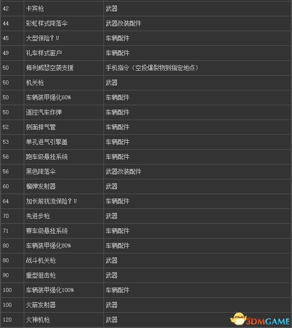 GTAOL等级解锁