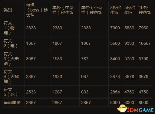 暗黑3猎魔人伤害分析