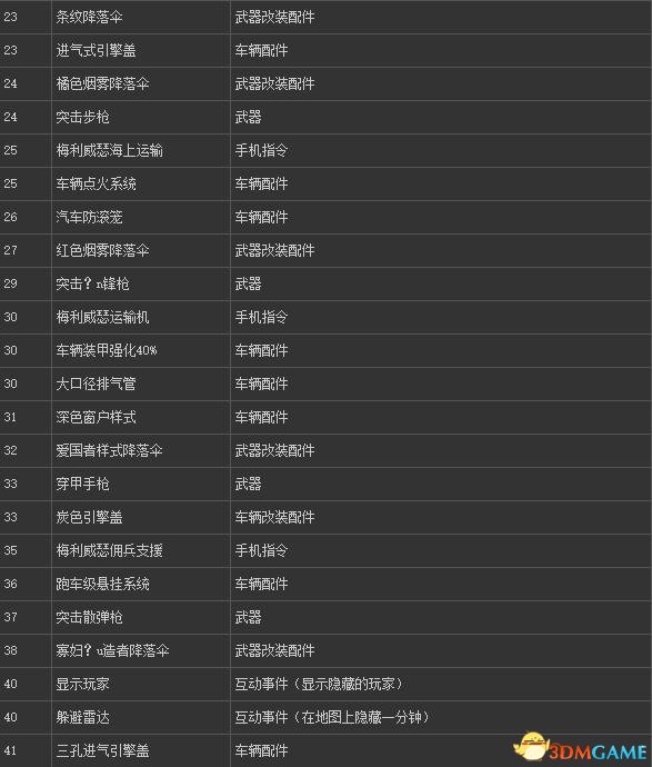 GTAOL等级解锁