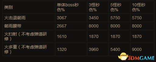 暗黑3猎魔人伤害分析