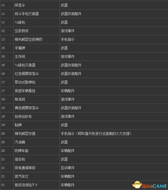 GTAOL等级解锁