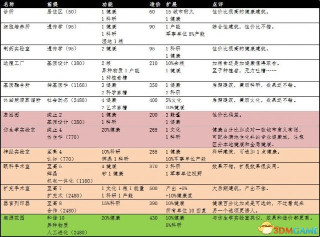 文明：太空 全建筑详细数据分类整理一览表