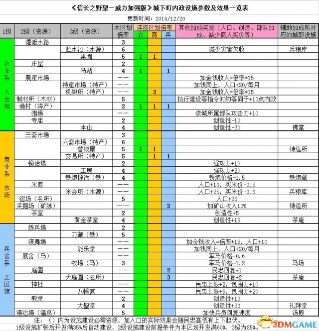 信长之野望14:创造威力加强版 内政参数效果全解析