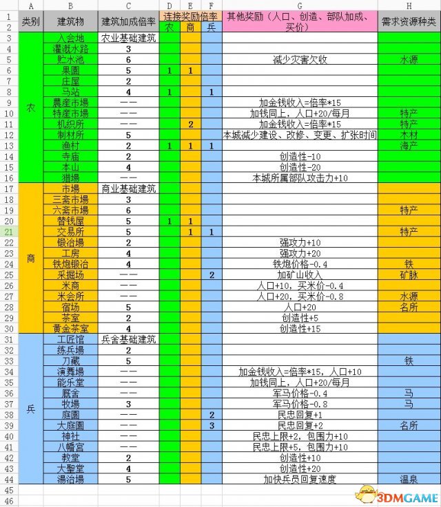 信长之野望14:创造威力加强版 内政效果改动图解