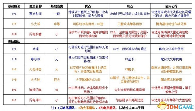圣铠传说 法师魔法技能组合玩法心得 新手法师玩法