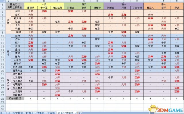 魔法门10:传承 各职业技能加点规划一览表 附excel