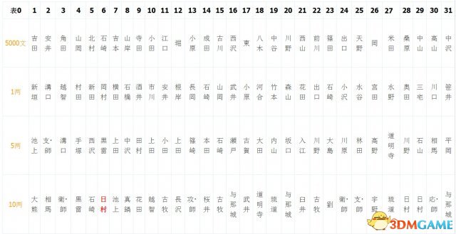 如龙:维新 雇兵方法秘籍 教你如何抽到心仪队士卡片