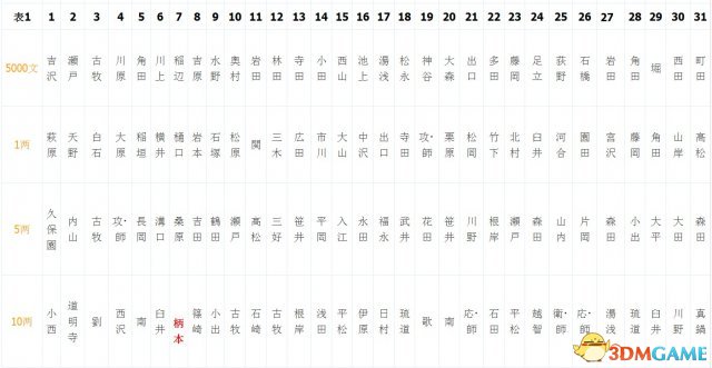 如龙:维新 雇兵方法秘籍 教你如何抽到心仪队士卡片