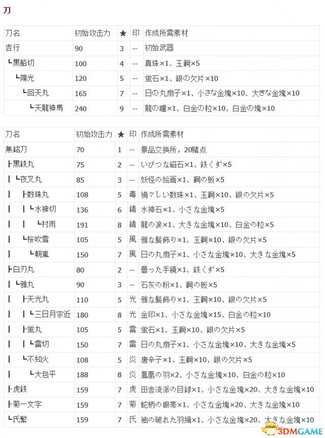 如龙:维新 全武器及防具作成派生路线 效果一览表