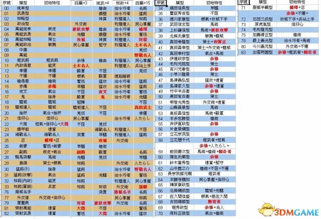 信长之野望14：创造 城主练经验推荐选择方式一览