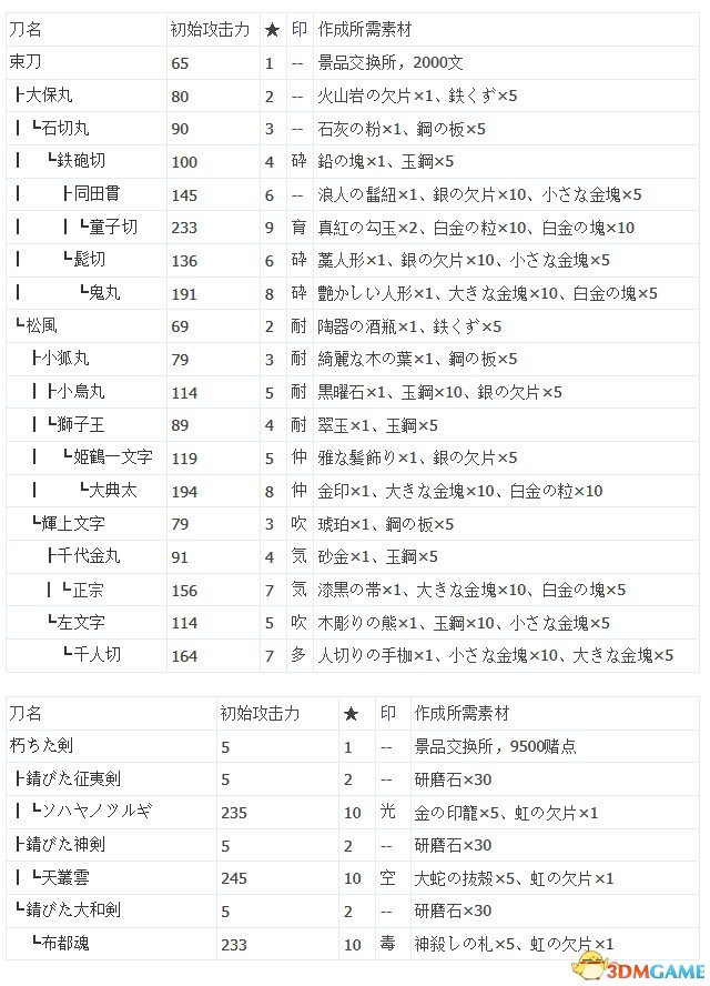 如龙:维新 全武器及防具作成派生路线 效果一览表