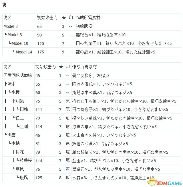 如龙:维新 全武器及防具作成派生路线 效果一览表