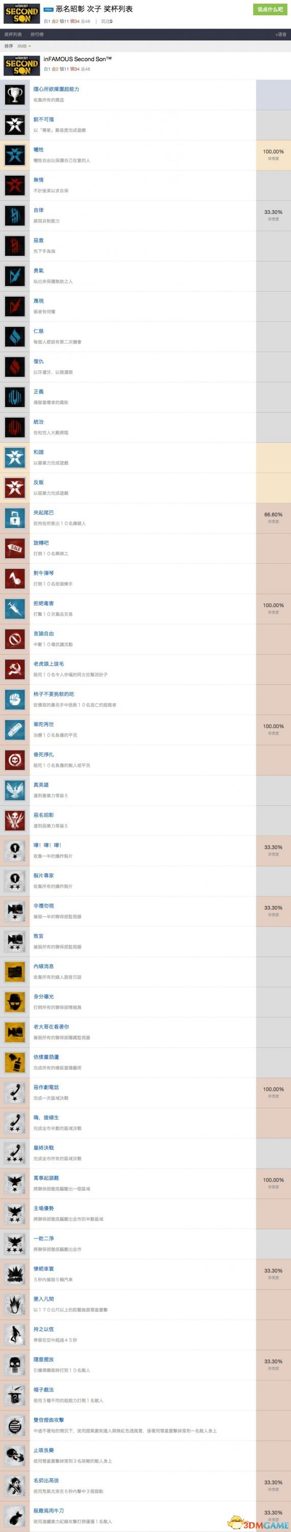 恶名昭彰：私生子 全中文奖杯列表一览 奖杯有哪些