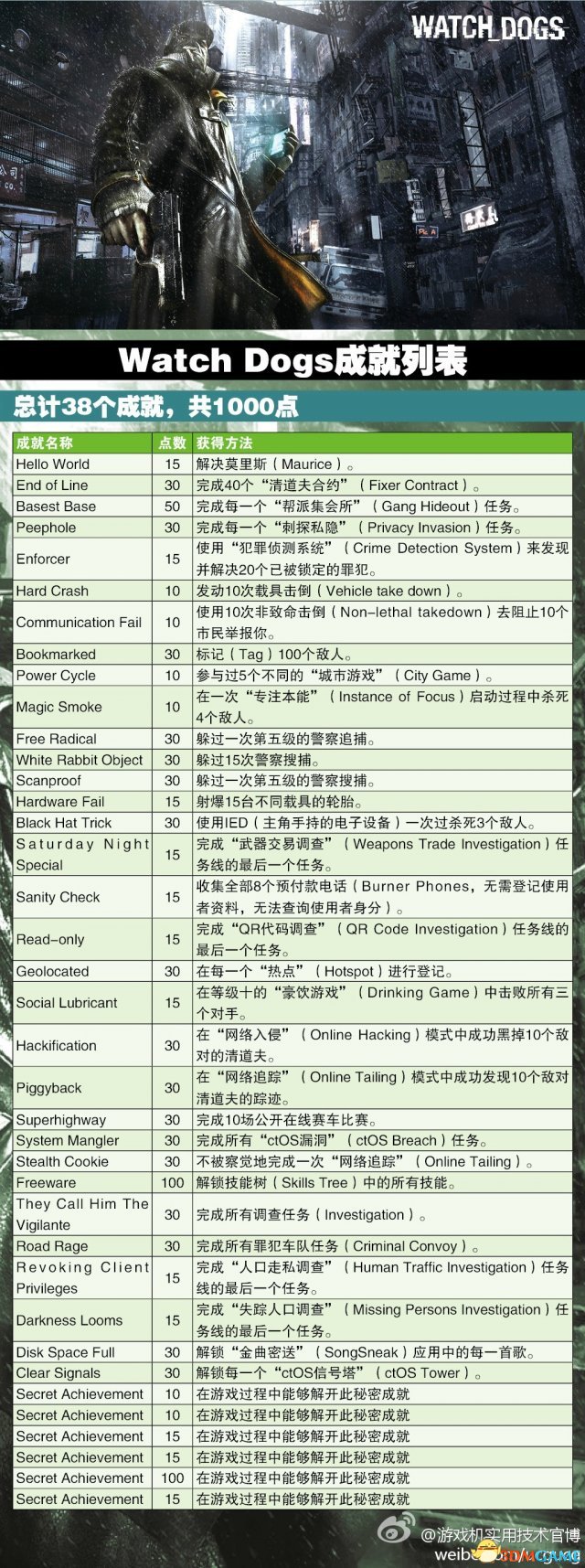 看门狗 全成就奖杯中文一览表 成就奖杯达成方法