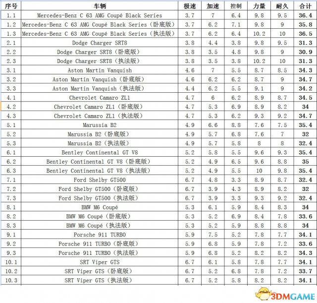 极品飞车18：宿敌 所有车辆完整属性一览表 附excel表
