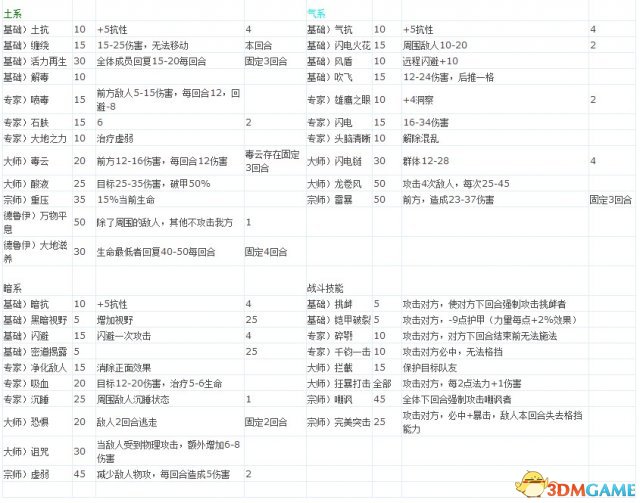 魔法门10:遗产 全魔法战斗技能效果一览表