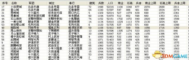 信长之野望14:创造 兵力恢复速度排名一览表