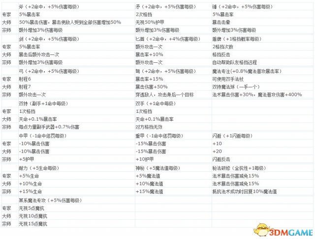 魔法门10:遗产 全魔法战斗技能效果一览表