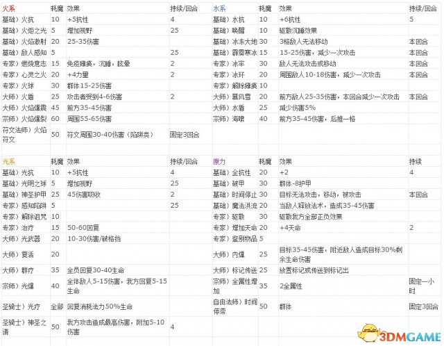 魔法门10:遗产 全魔法战斗技能效果一览表