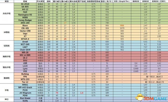 使命召唤10：幽灵 全武器详细数据属性表中文版