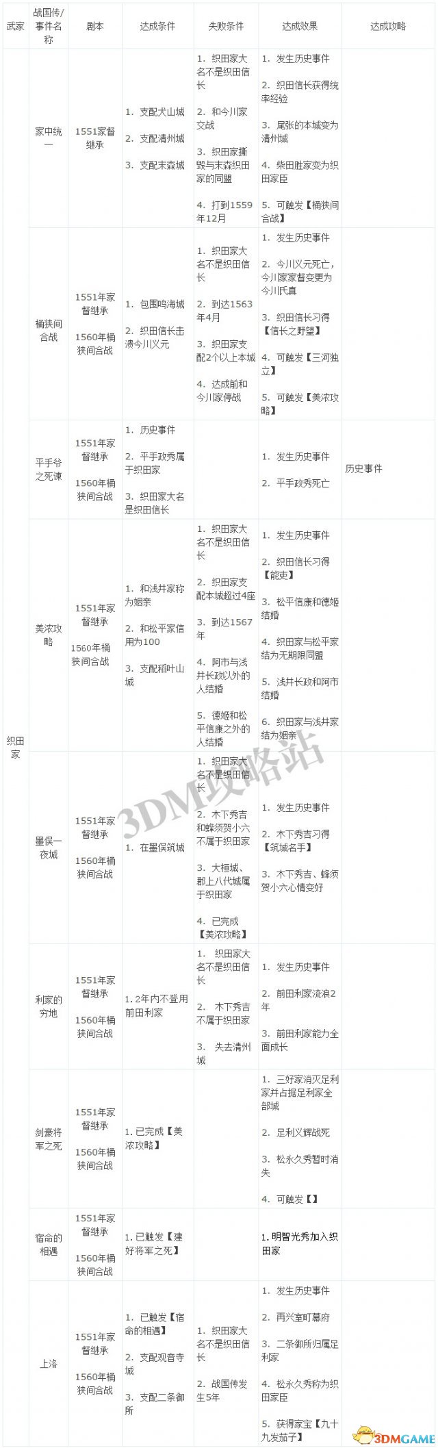 信长之野望14:创造 大名录战国传事件触发条件一览