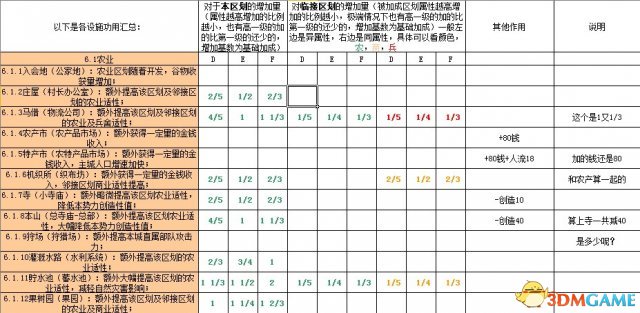 信长之野望14:创造 建筑实测加成效果一览表